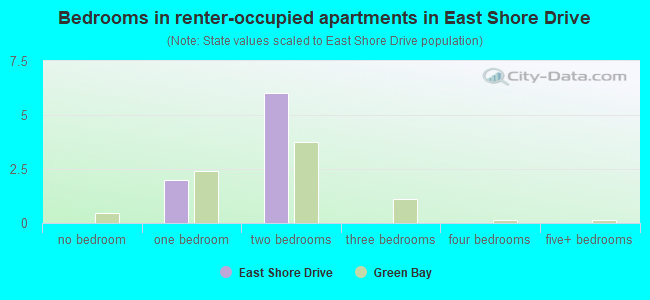 Bedrooms in renter-occupied apartments in East Shore Drive