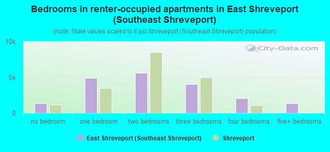 Bedrooms in renter-occupied apartments in East Shreveport (Southeast Shreveport)