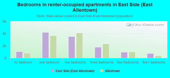 Bedrooms in renter-occupied apartments in East Side (East Allentown)