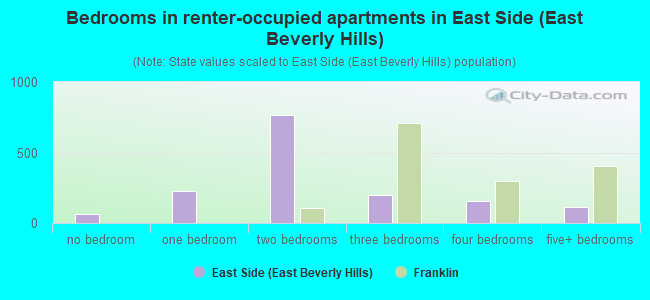 Bedrooms in renter-occupied apartments in East Side (East Beverly Hills)