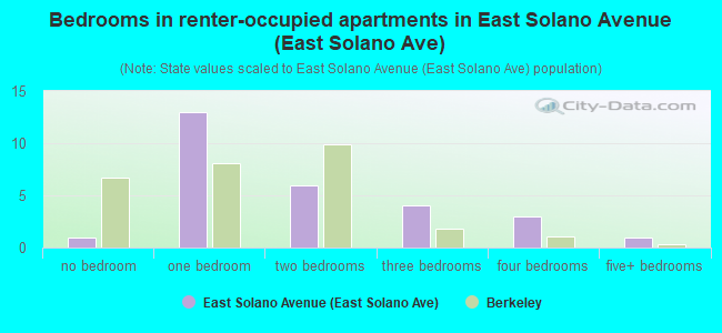 Bedrooms in renter-occupied apartments in East Solano Avenue (East Solano Ave)