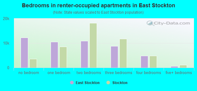 Bedrooms in renter-occupied apartments in East Stockton