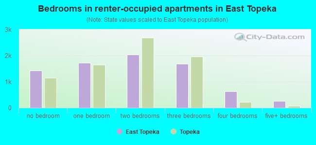 Bedrooms in renter-occupied apartments in East Topeka