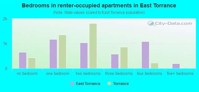 Bedrooms in renter-occupied apartments in East Torrance