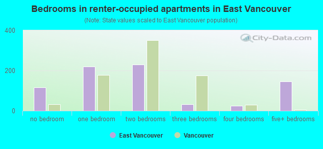 Bedrooms in renter-occupied apartments in East Vancouver