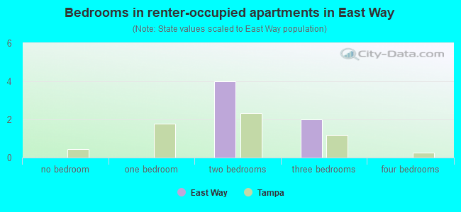Bedrooms in renter-occupied apartments in East Way