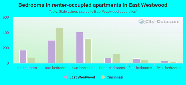 Bedrooms in renter-occupied apartments in East Westwood