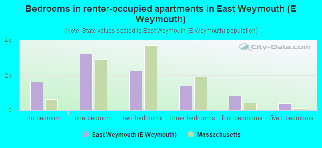 Bedrooms in renter-occupied apartments in East Weymouth (E Weymouth)