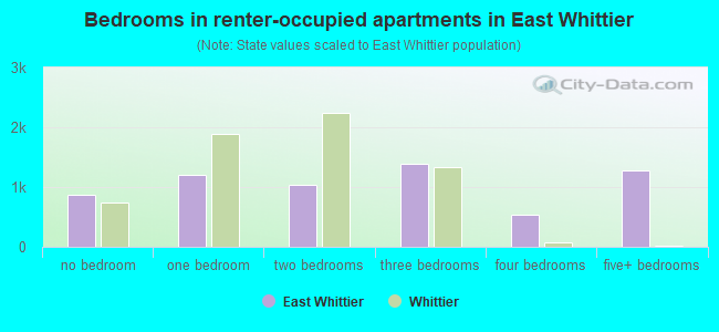 Bedrooms in renter-occupied apartments in East Whittier