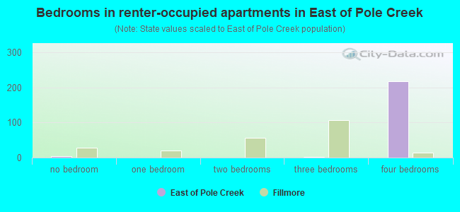 Bedrooms in renter-occupied apartments in East of Pole Creek
