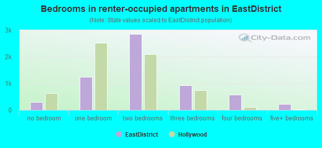 Bedrooms in renter-occupied apartments in EastDistrict