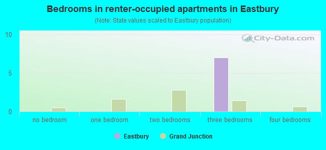 Bedrooms in renter-occupied apartments in Eastbury