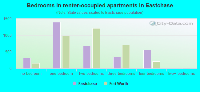 Bedrooms in renter-occupied apartments in Eastchase