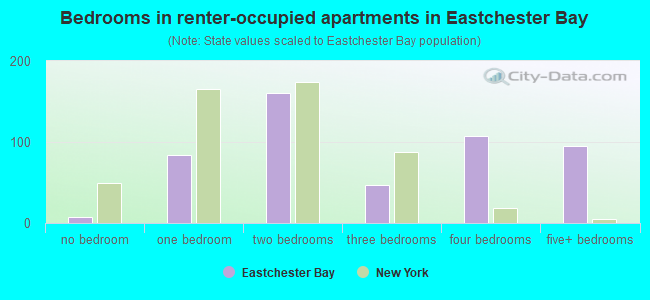 Bedrooms in renter-occupied apartments in Eastchester Bay