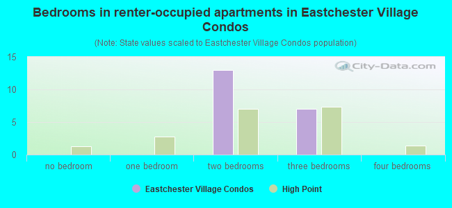 Bedrooms in renter-occupied apartments in Eastchester Village Condos