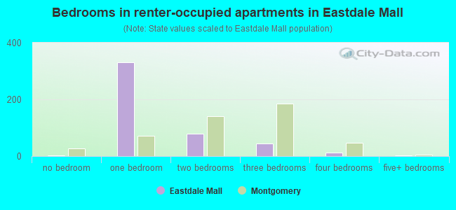 Bedrooms in renter-occupied apartments in Eastdale Mall