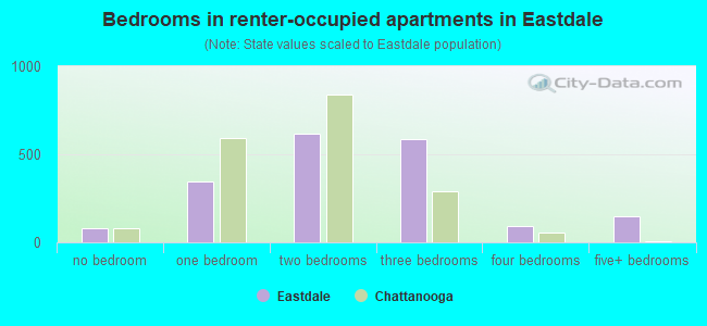 Bedrooms in renter-occupied apartments in Eastdale