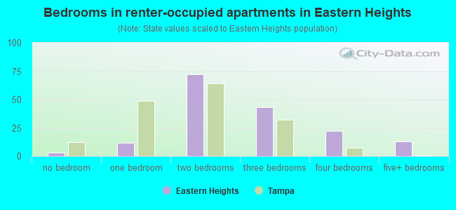 Bedrooms in renter-occupied apartments in Eastern Heights