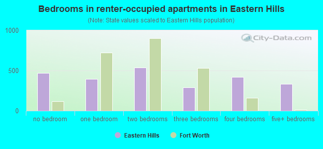 Bedrooms in renter-occupied apartments in Eastern Hills