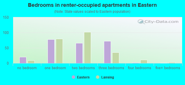 Bedrooms in renter-occupied apartments in Eastern
