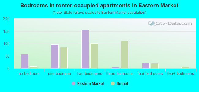 Bedrooms in renter-occupied apartments in Eastern Market