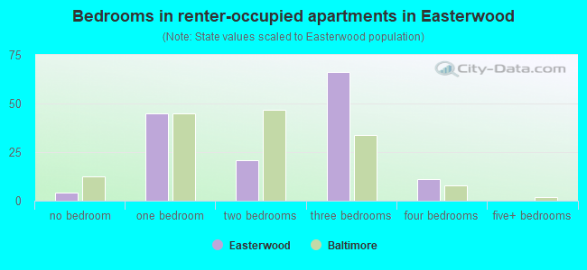 Bedrooms in renter-occupied apartments in Easterwood