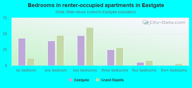 Bedrooms in renter-occupied apartments in Eastgate