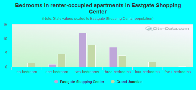 Bedrooms in renter-occupied apartments in Eastgate Shopping Center
