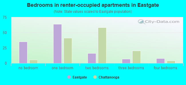 Bedrooms in renter-occupied apartments in Eastgate