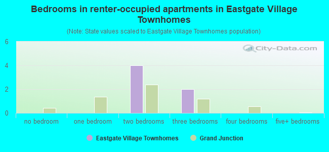 Bedrooms in renter-occupied apartments in Eastgate Village Townhomes