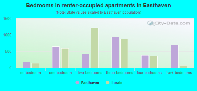 Bedrooms in renter-occupied apartments in Easthaven