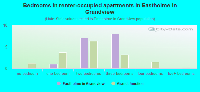 Bedrooms in renter-occupied apartments in Eastholme in Grandview