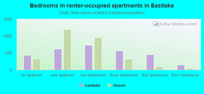Bedrooms in renter-occupied apartments in Eastlake