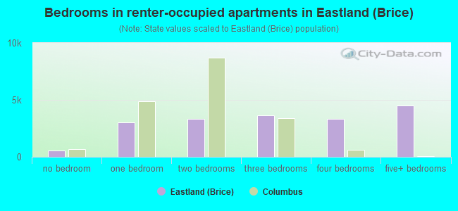 Bedrooms in renter-occupied apartments in Eastland (Brice)