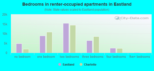 Bedrooms in renter-occupied apartments in Eastland