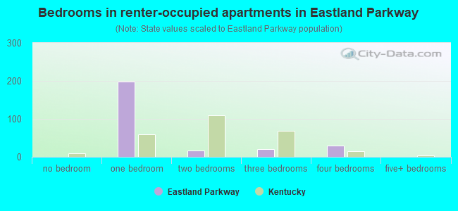 Bedrooms in renter-occupied apartments in Eastland Parkway