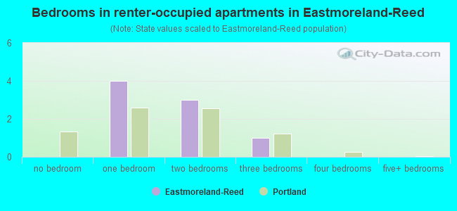 Bedrooms in renter-occupied apartments in Eastmoreland-Reed