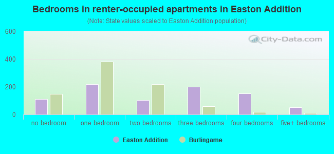 Bedrooms in renter-occupied apartments in Easton Addition