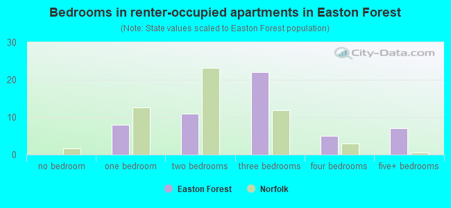 Bedrooms in renter-occupied apartments in Easton Forest
