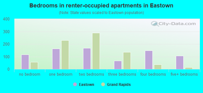 Bedrooms in renter-occupied apartments in Eastown