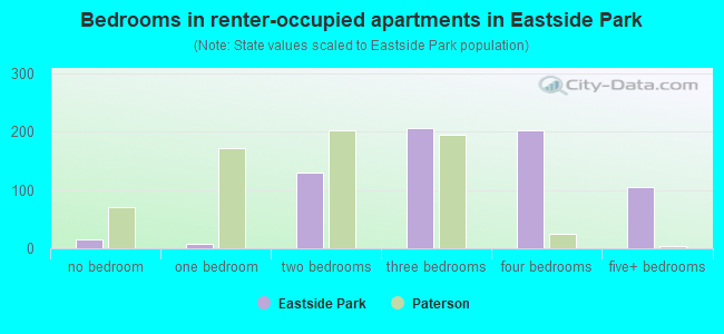 Bedrooms in renter-occupied apartments in Eastside Park