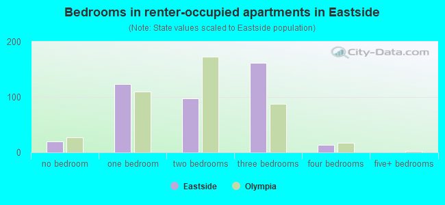 Bedrooms in renter-occupied apartments in Eastside