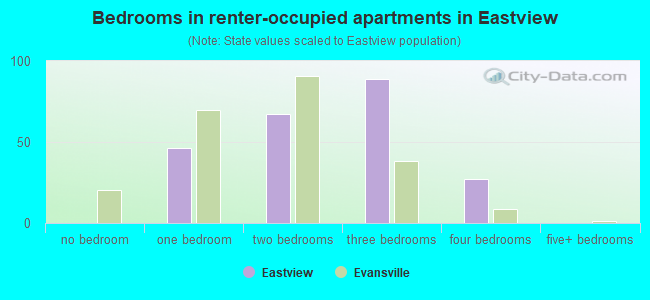 Bedrooms in renter-occupied apartments in Eastview