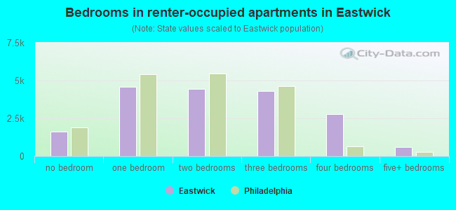 Bedrooms in renter-occupied apartments in Eastwick