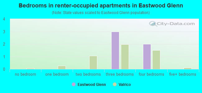 Bedrooms in renter-occupied apartments in Eastwood Glenn