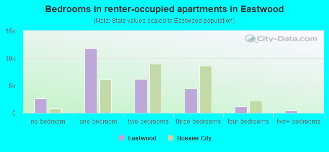 Bedrooms in renter-occupied apartments in Eastwood