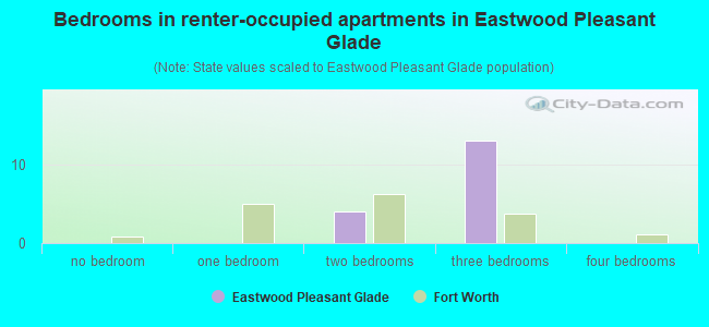 Bedrooms in renter-occupied apartments in Eastwood Pleasant Glade