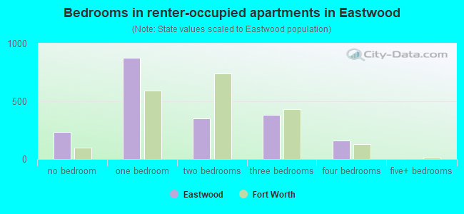 Bedrooms in renter-occupied apartments in Eastwood