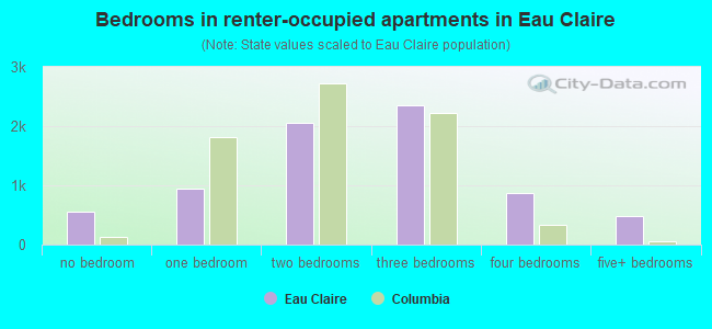 Bedrooms in renter-occupied apartments in Eau Claire