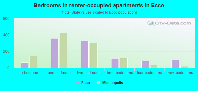 Bedrooms in renter-occupied apartments in Ecco